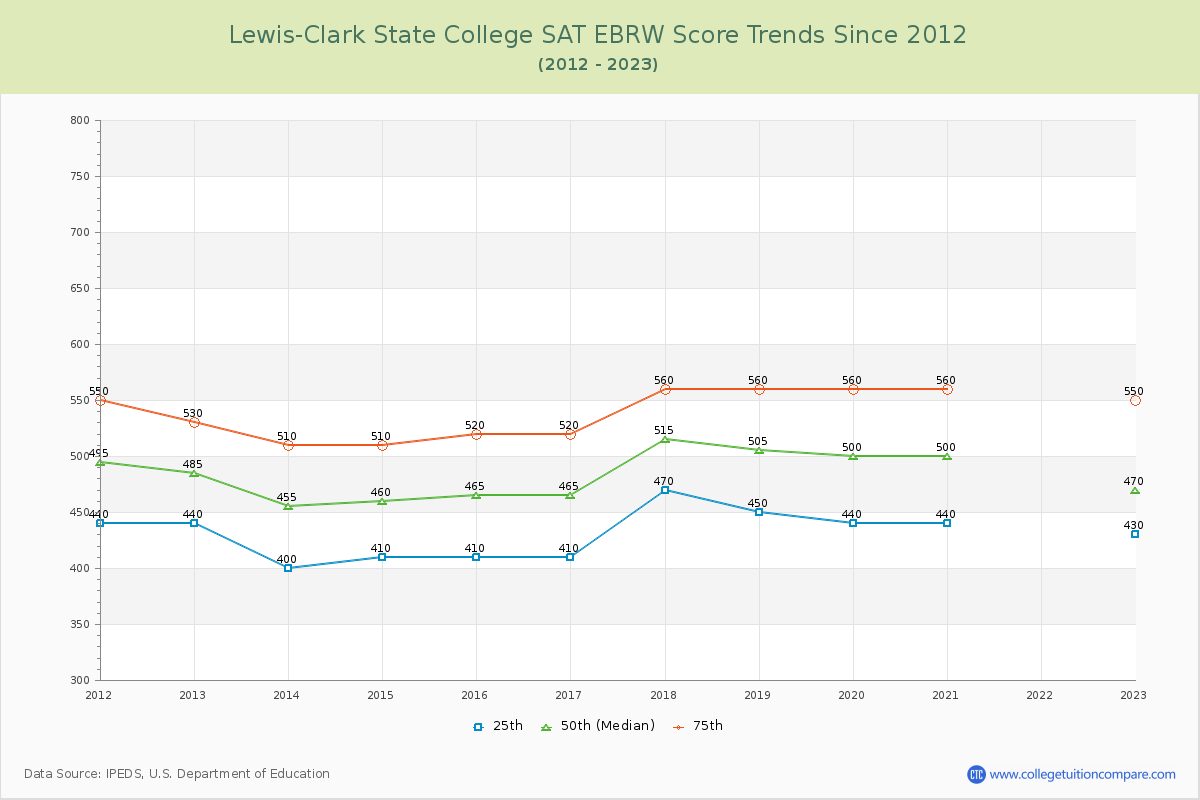 Lewis-Clark State College SAT EBRW (Evidence-Based Reading and Writing) Trends Chart