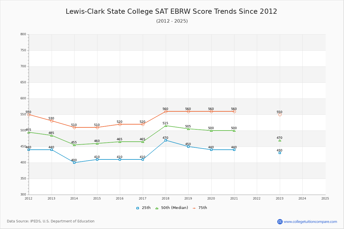 Lewis-Clark State College SAT EBRW (Evidence-Based Reading and Writing) Trends Chart