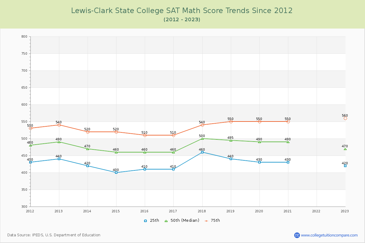 Lewis-Clark State College SAT Math Score Trends Chart
