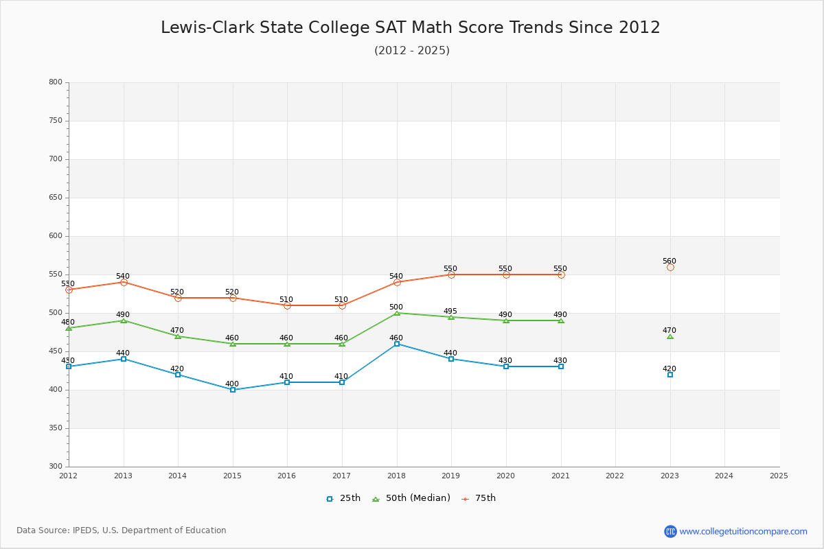 Lewis-Clark State College SAT Math Score Trends Chart