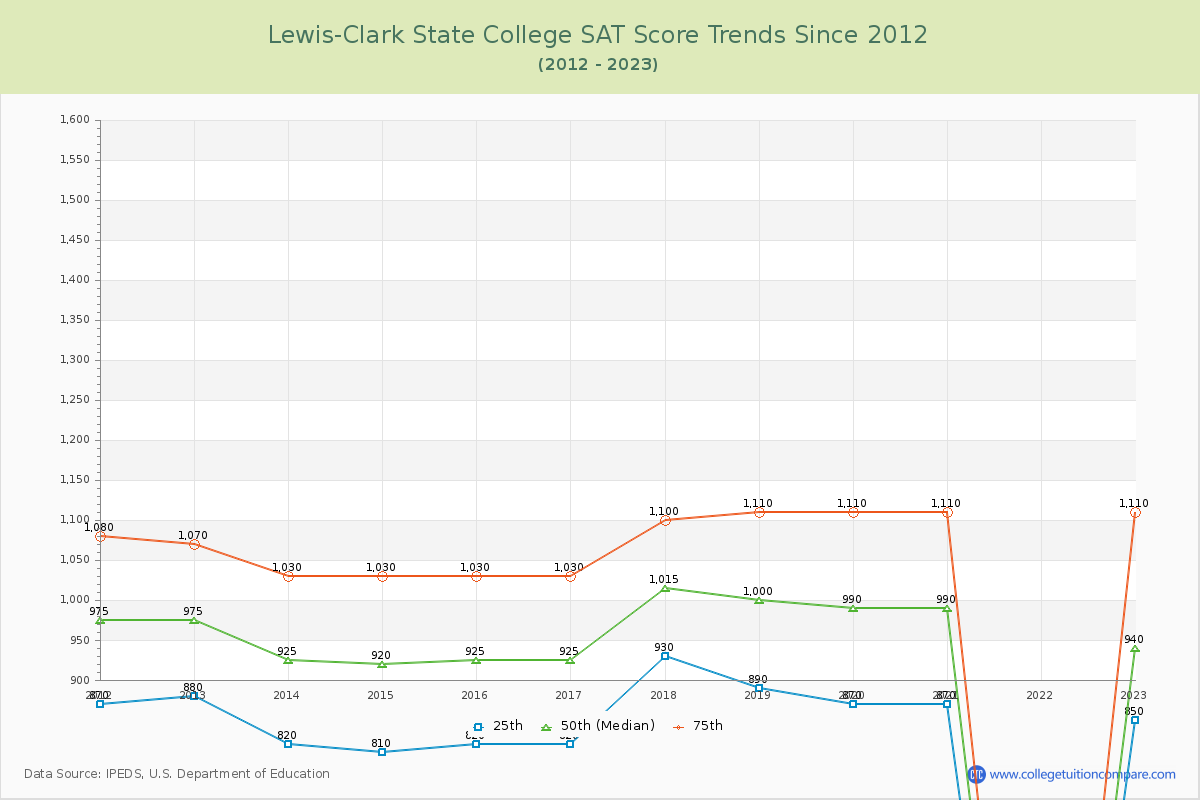 Lewis-Clark State College SAT Score Trends Chart