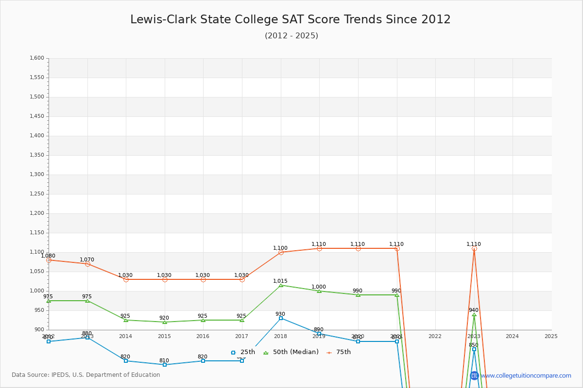 Lewis-Clark State College SAT Score Trends Chart
