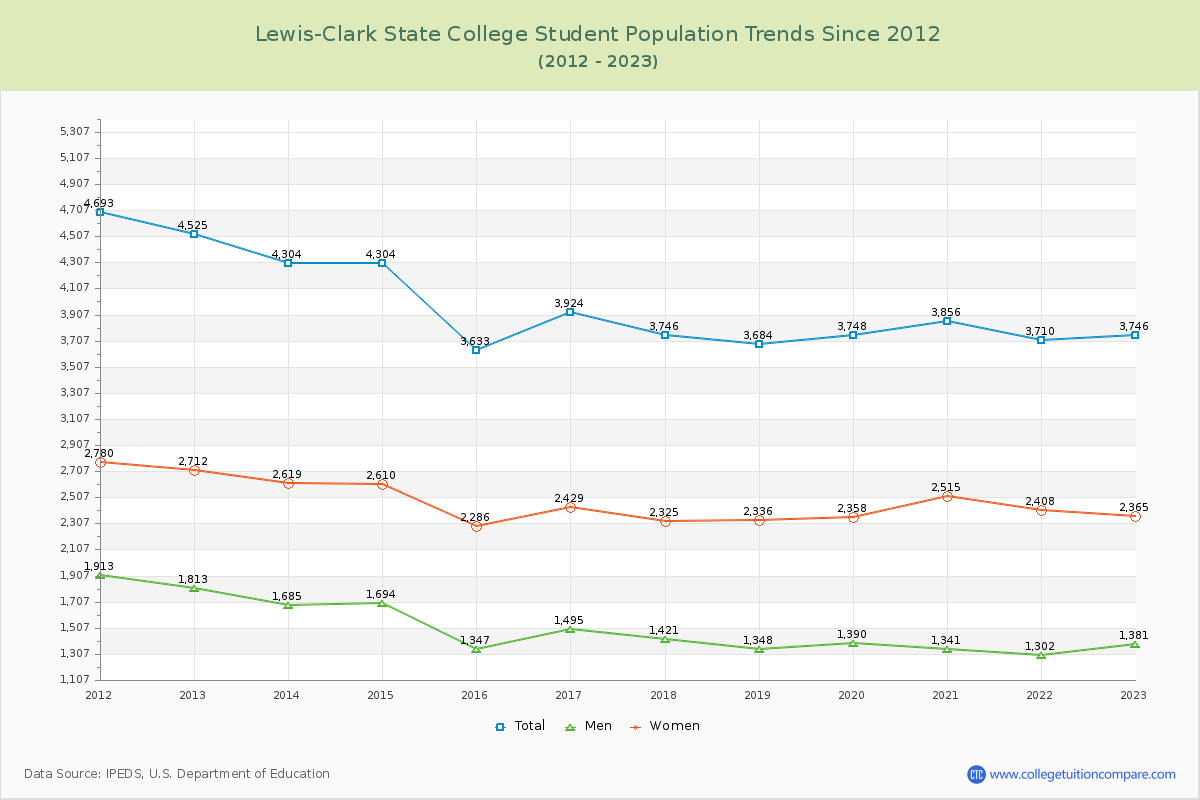 Lewis-Clark State College Enrollment Trends Chart
