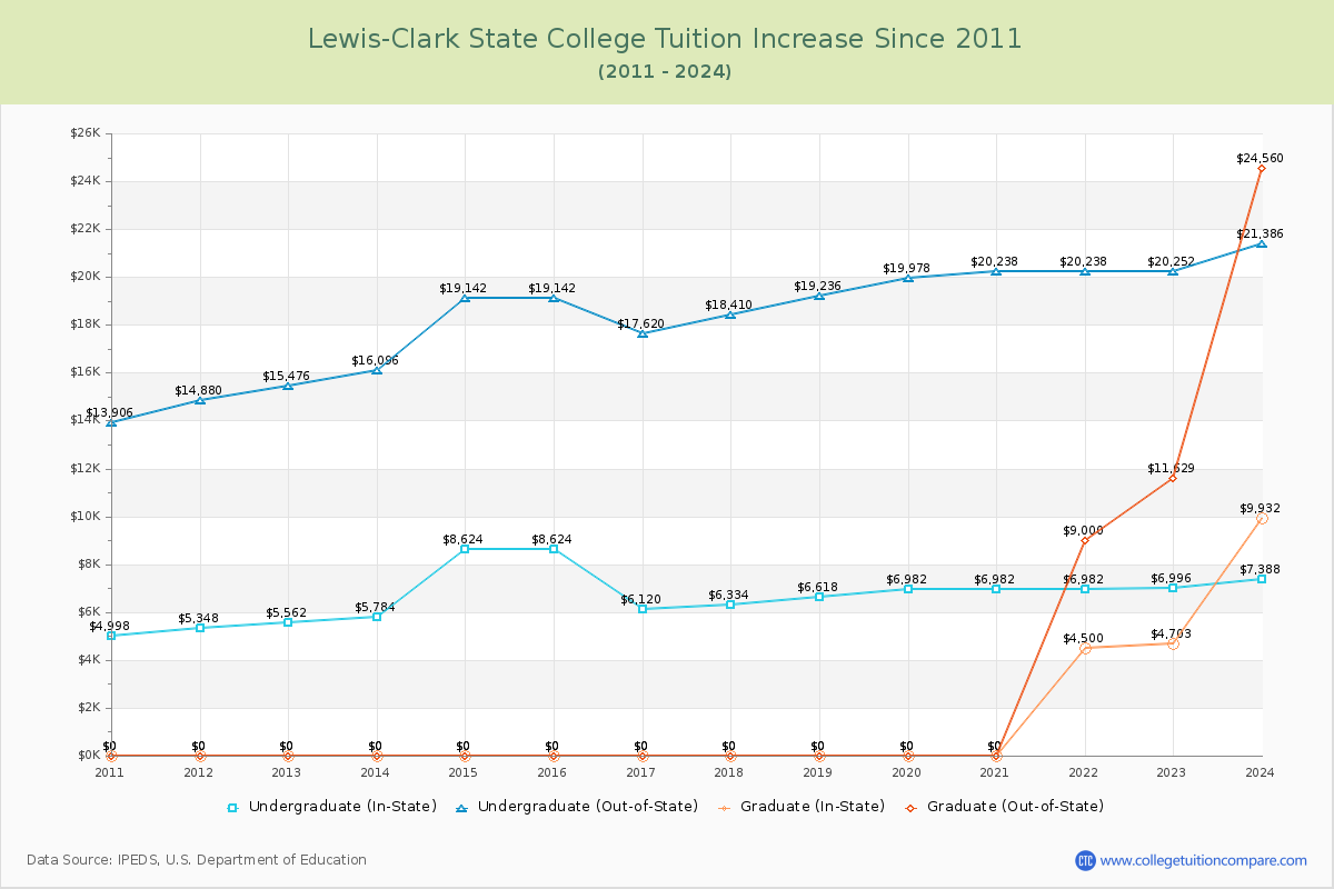 Lewis-Clark State College Tuition & Fees Changes Chart