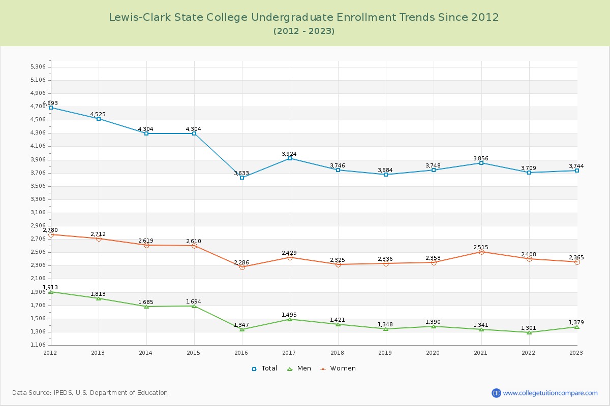 Lewis-Clark State College Undergraduate Enrollment Trends Chart