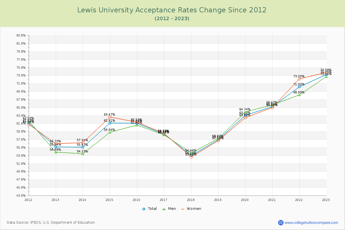 Lewis University Acceptance Rate Changes Chart