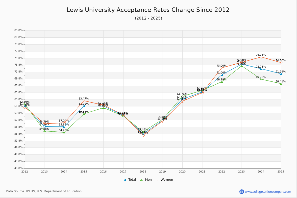 Lewis University Acceptance Rate Trends Over Time - Historical Admission Rate Data Visualization Chart