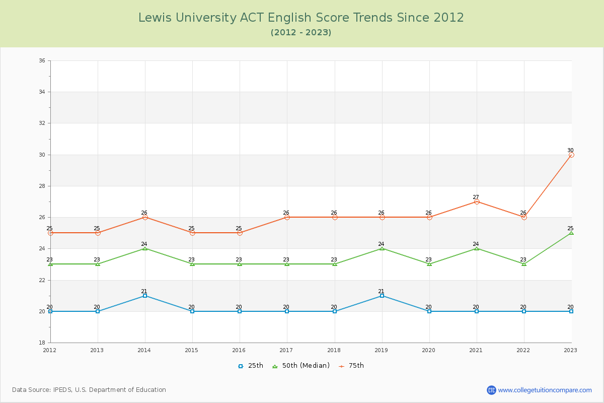 Lewis University ACT English Trends Chart