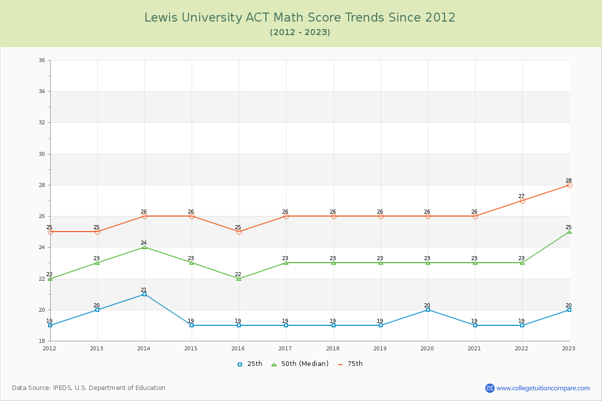 Lewis University ACT Math Score Trends Chart