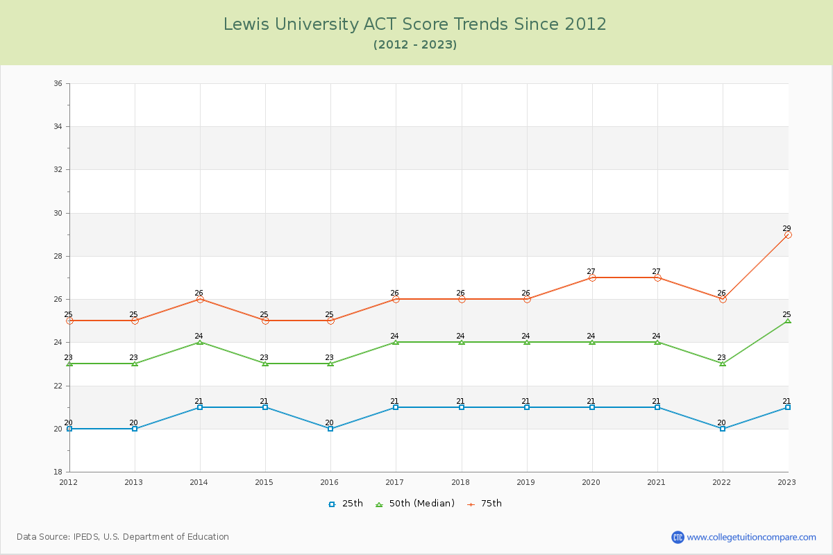 Lewis University ACT Score Trends Chart
