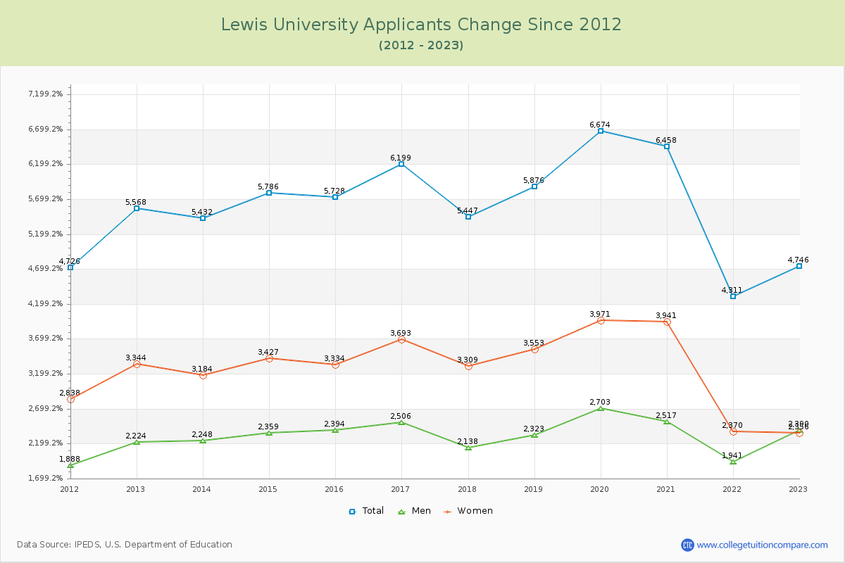 Lewis University Number of Applicants Changes Chart