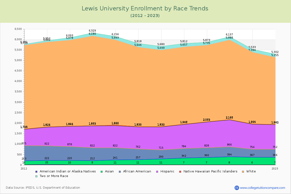 Lewis University Enrollment by Race Trends Chart