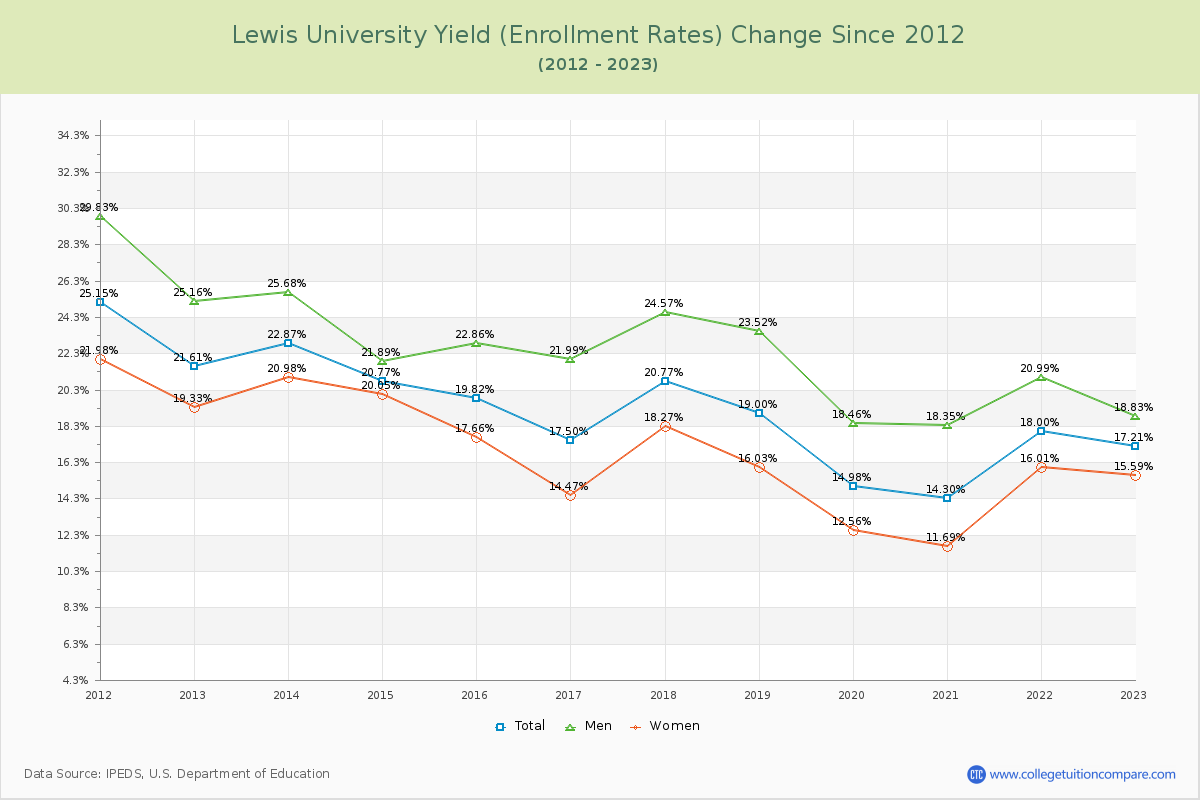 Lewis University Yield (Enrollment Rate) Changes Chart