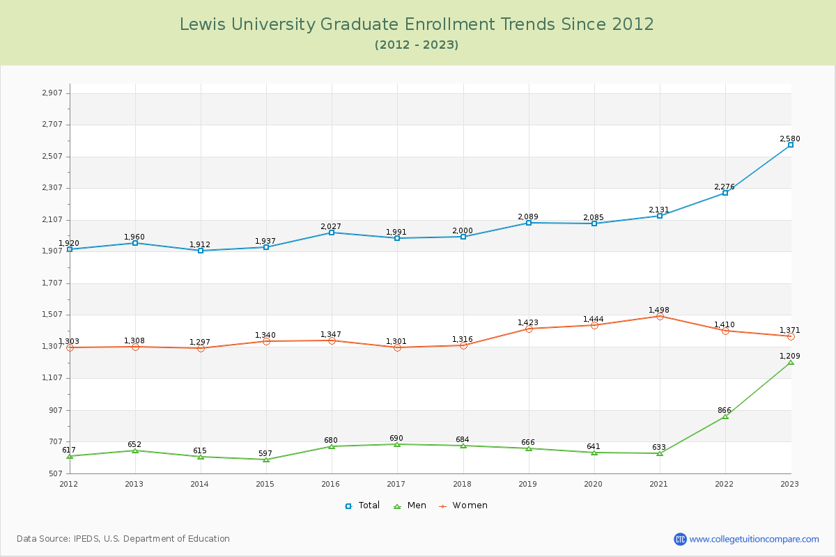 Lewis University Graduate Enrollment Trends Chart