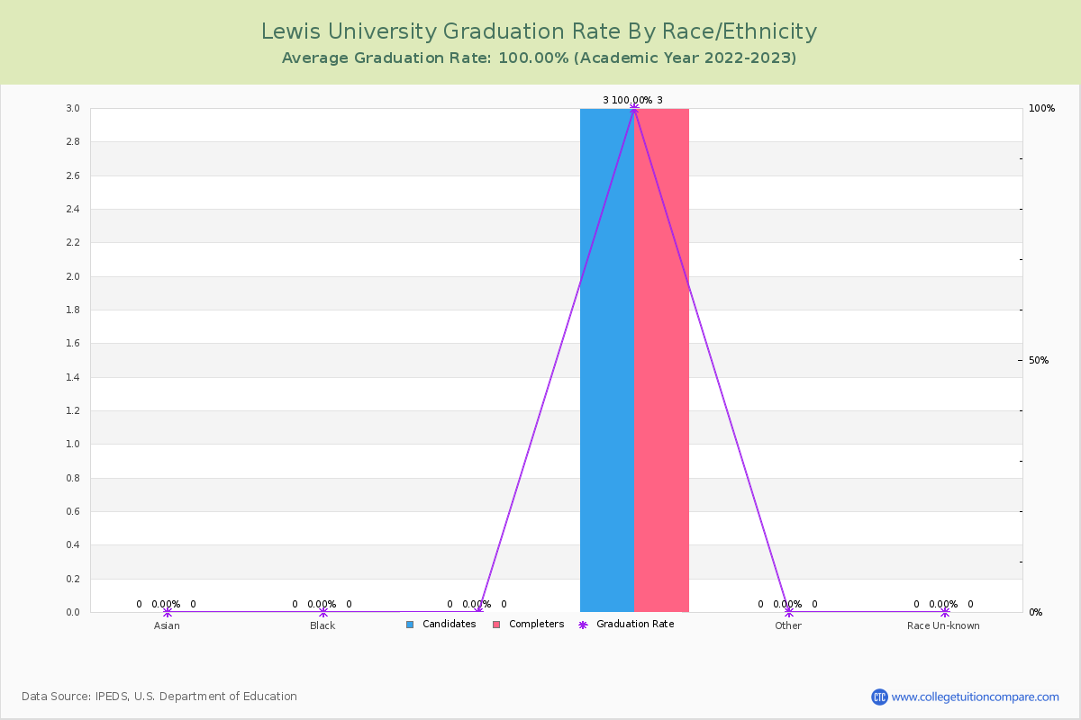 Lewis University graduate rate by race