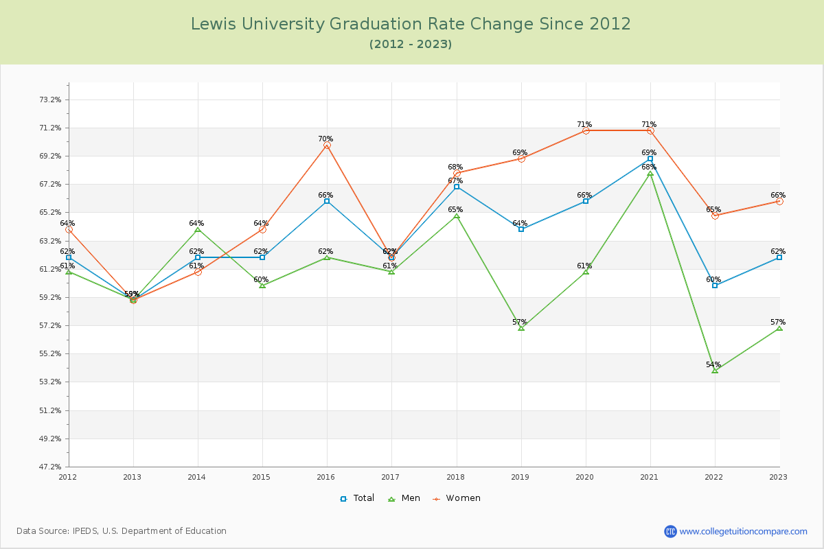 Lewis University Graduation Rate Changes Chart