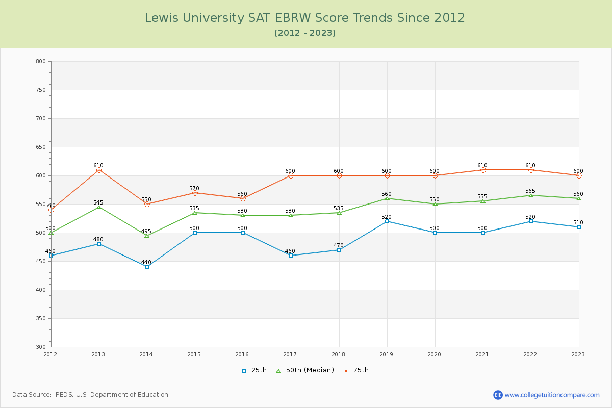 Lewis University SAT EBRW (Evidence-Based Reading and Writing) Trends Chart