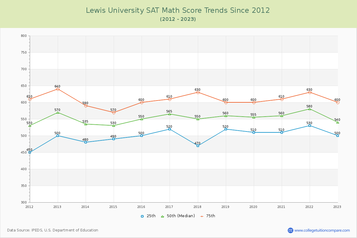 Lewis University SAT Math Score Trends Chart