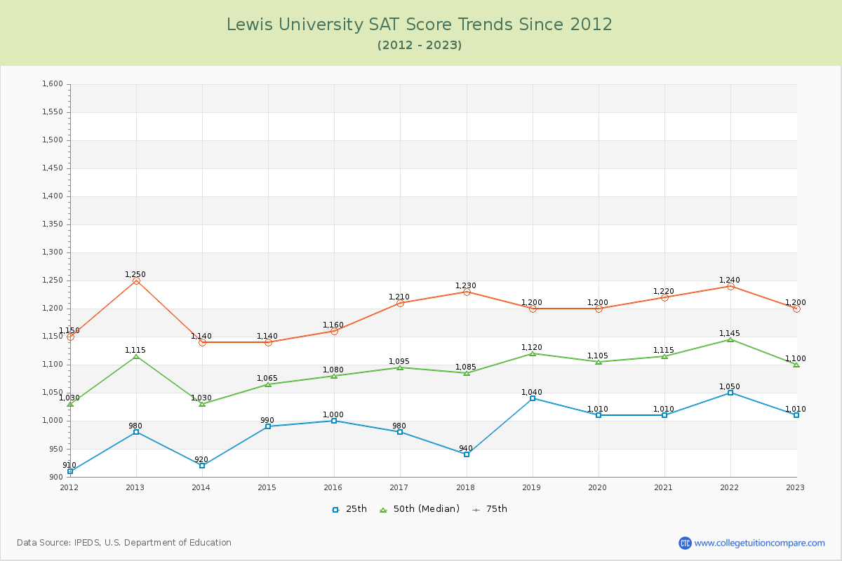 Lewis University SAT Score Trends Chart