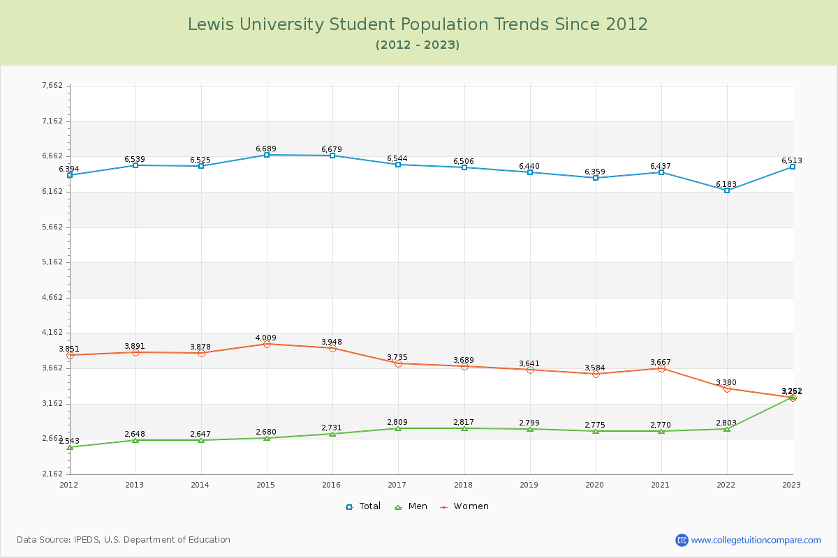 Lewis University Enrollment Trends Chart
