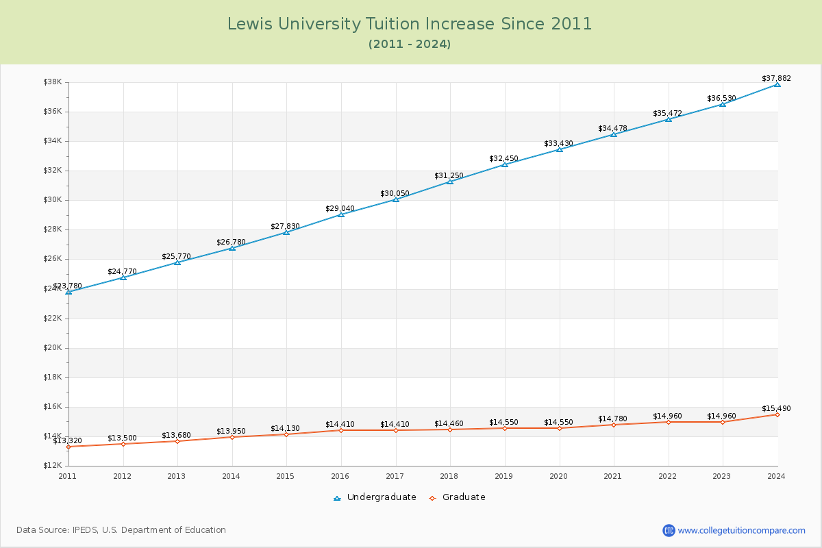 Lewis University Tuition & Fees Changes Chart
