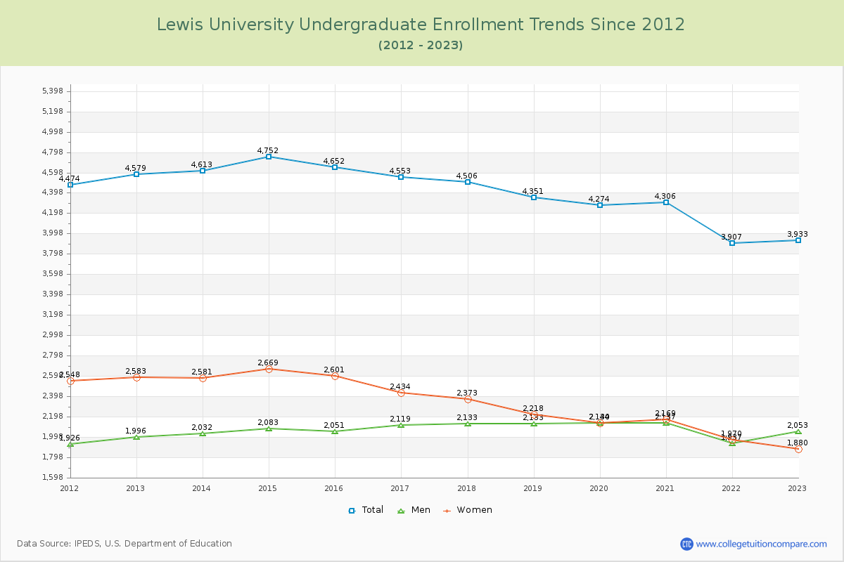 Lewis University Undergraduate Enrollment Trends Chart