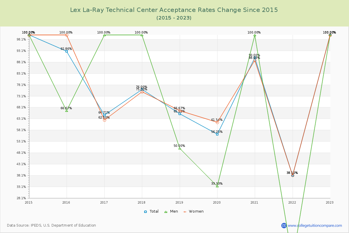 Lex La-Ray Technical Center Acceptance Rate Changes Chart