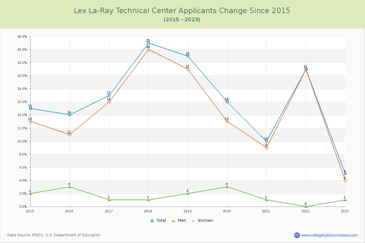 Lex La-Ray Technical Center Number of Applicants Changes Chart