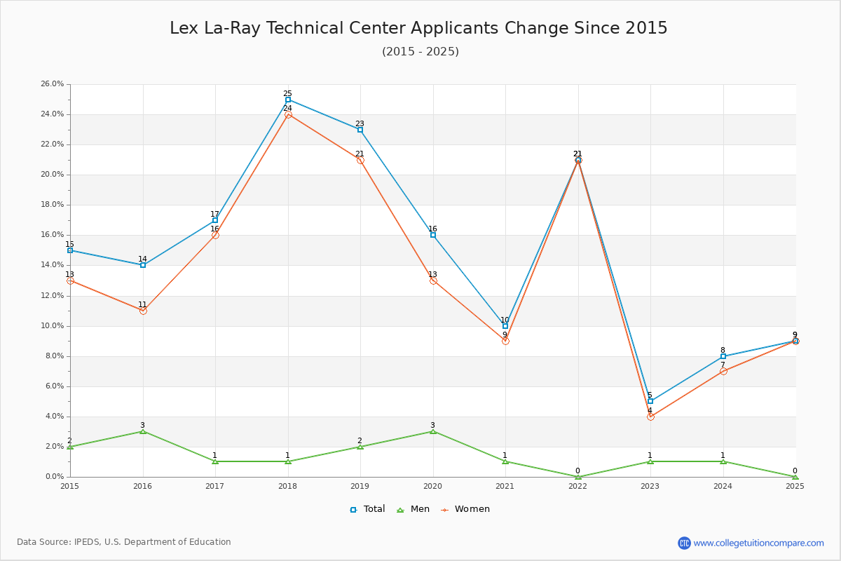 Lex La-Ray Technical Center - 10 Year Applicants, Admissions, and Enrollment Trends Chart