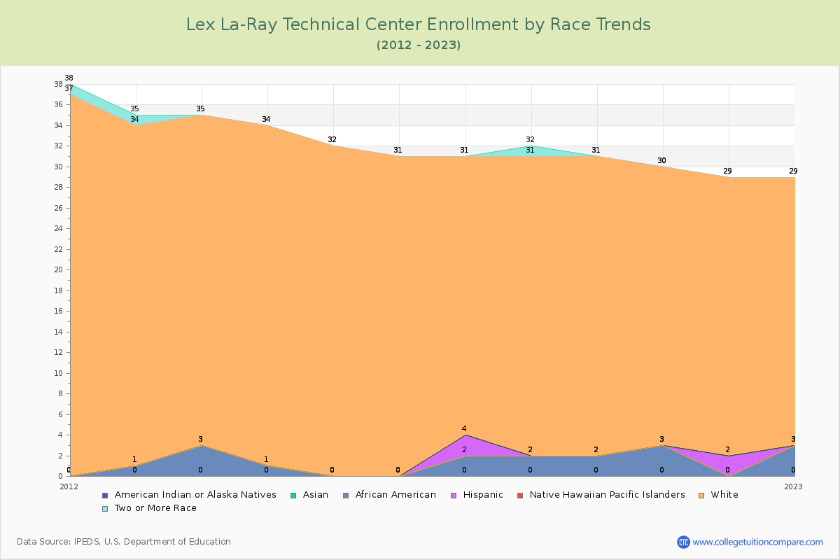 Lex La-Ray Technical Center Enrollment by Race Trends Chart