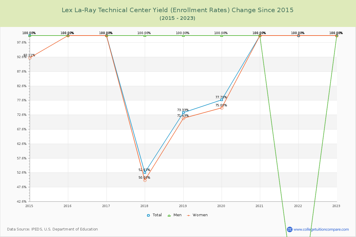 Lex La-Ray Technical Center Yield (Enrollment Rate) Changes Chart