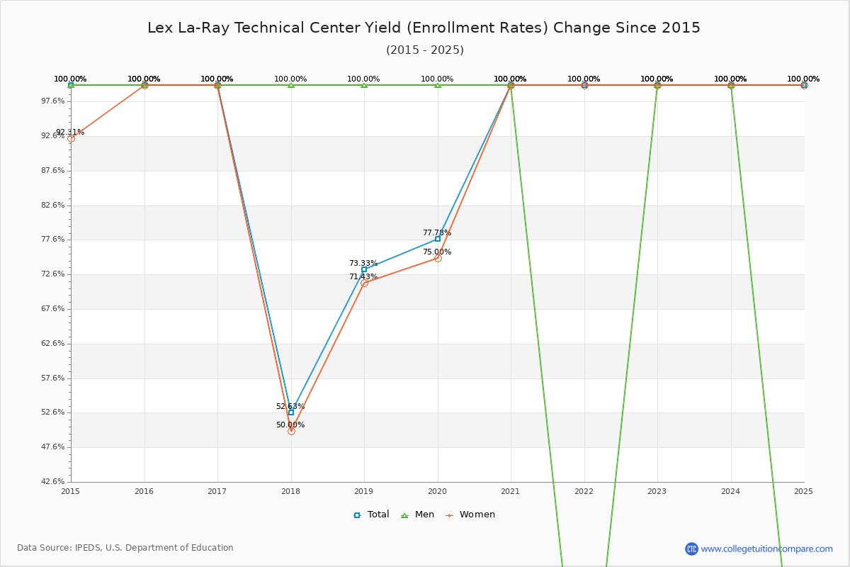 Lex La-Ray Technical Center enrollment rate trends chart showing historical yield changes from 2015 to 2025