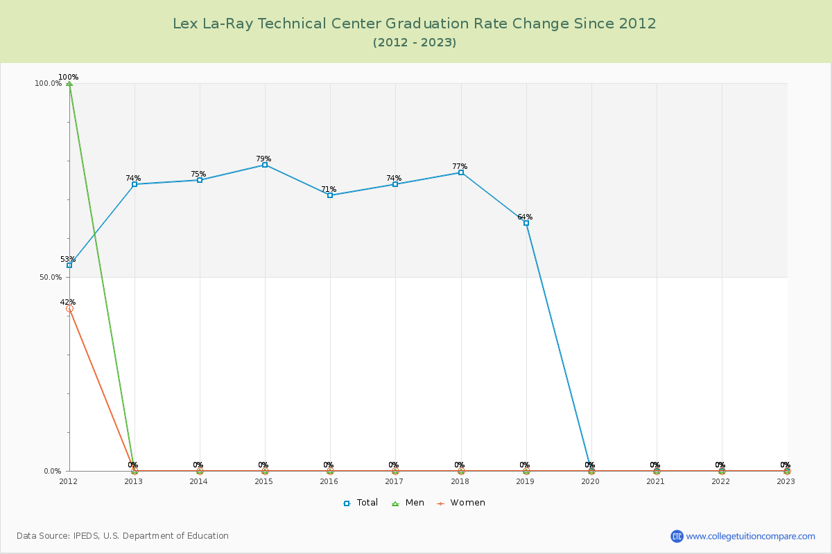 Lex La-Ray Technical Center Graduation Rate Changes Chart