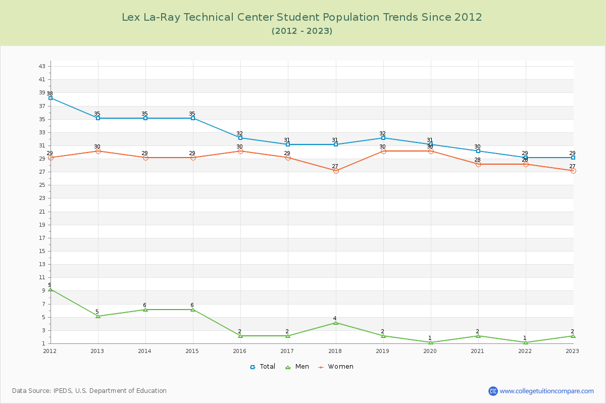 Lex La-Ray Technical Center Enrollment Trends Chart