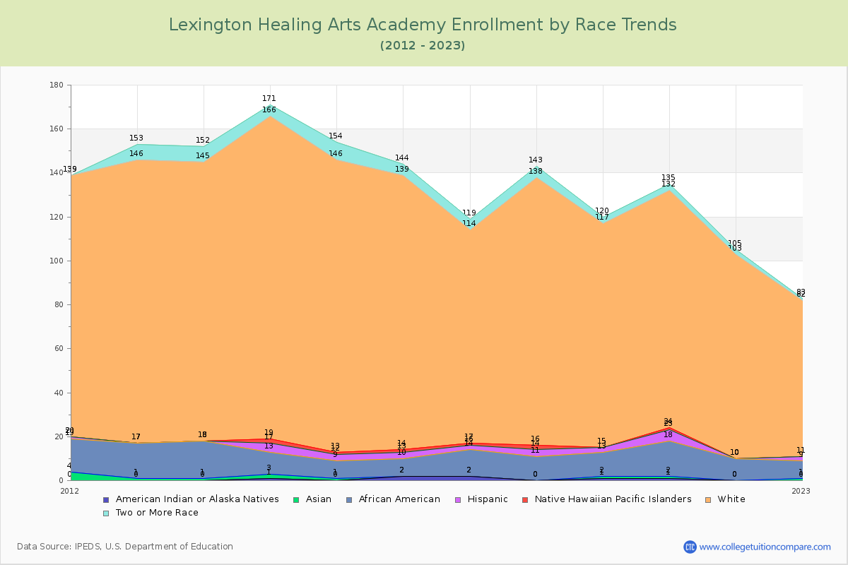 Lexington Healing Arts Academy Enrollment by Race Trends Chart