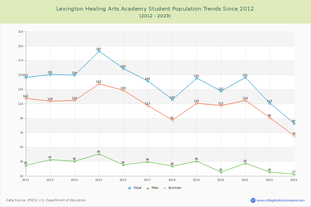 Lexington Healing Arts Academy Enrollment Trends Chart