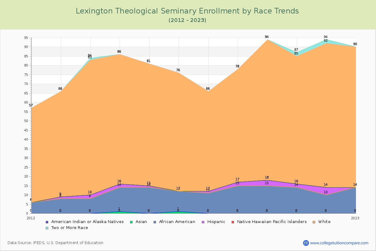 Lexington Theological Seminary Enrollment by Race Trends Chart