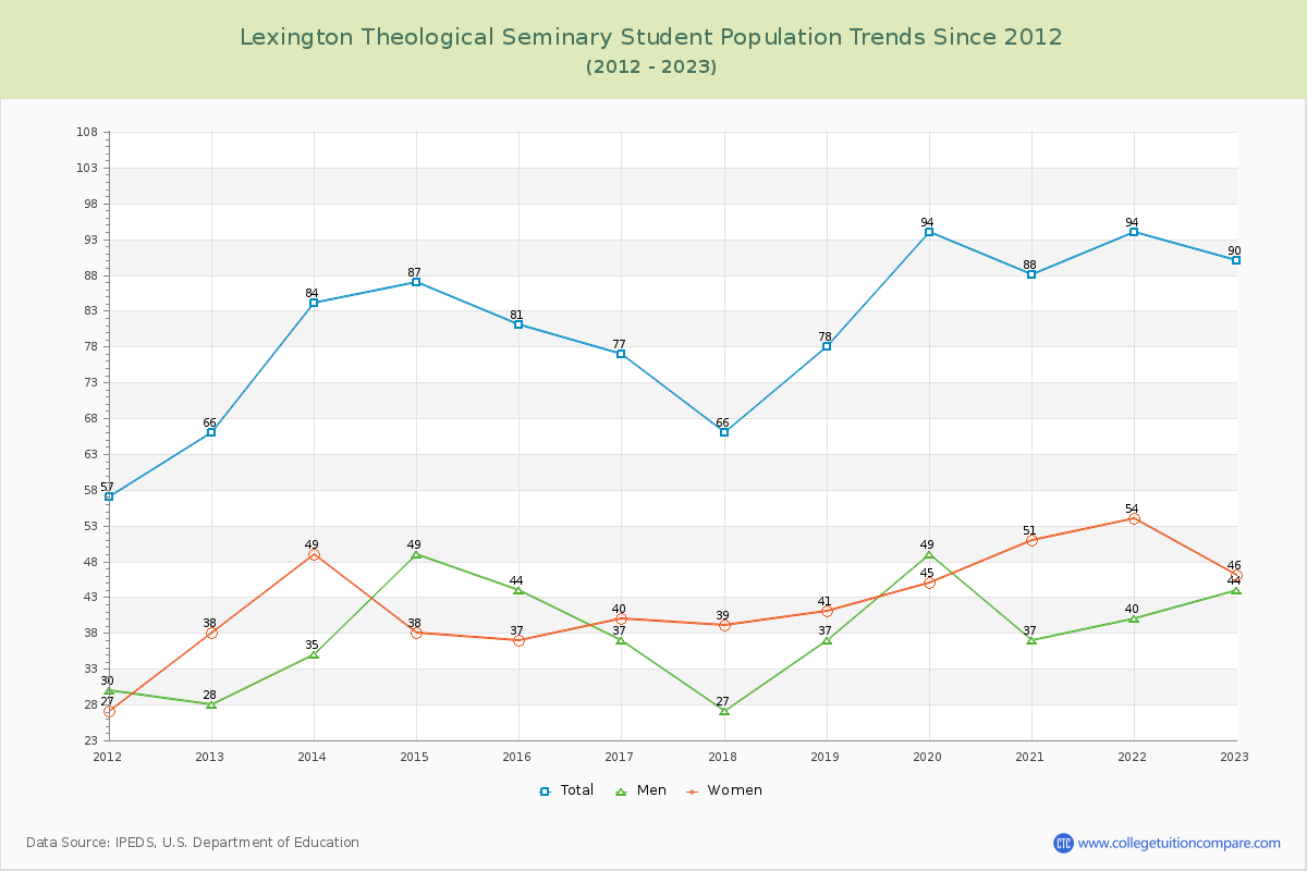 Lexington Theological Seminary Enrollment Trends Chart