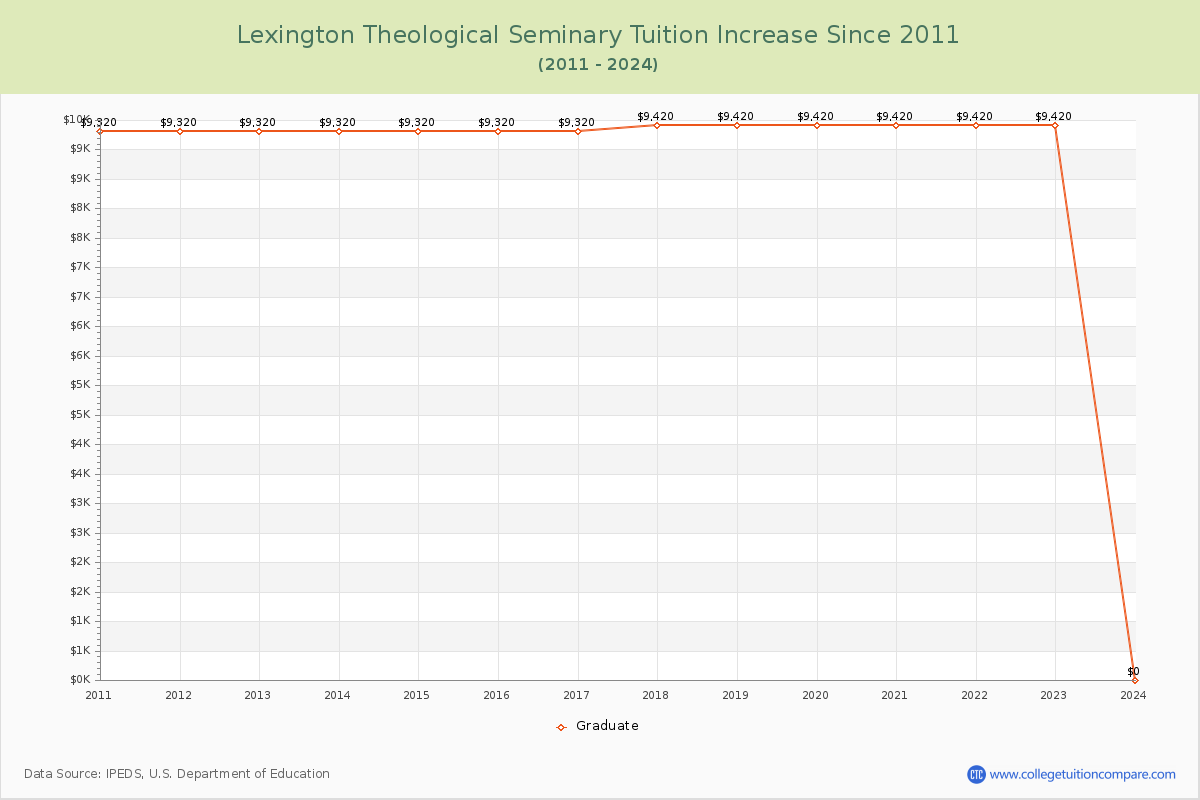 Lexington Theological Seminary Tuition & Fees Changes Chart