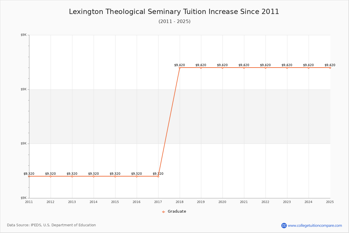 Lexington Theological Seminary Tuition & Fees Changes Chart