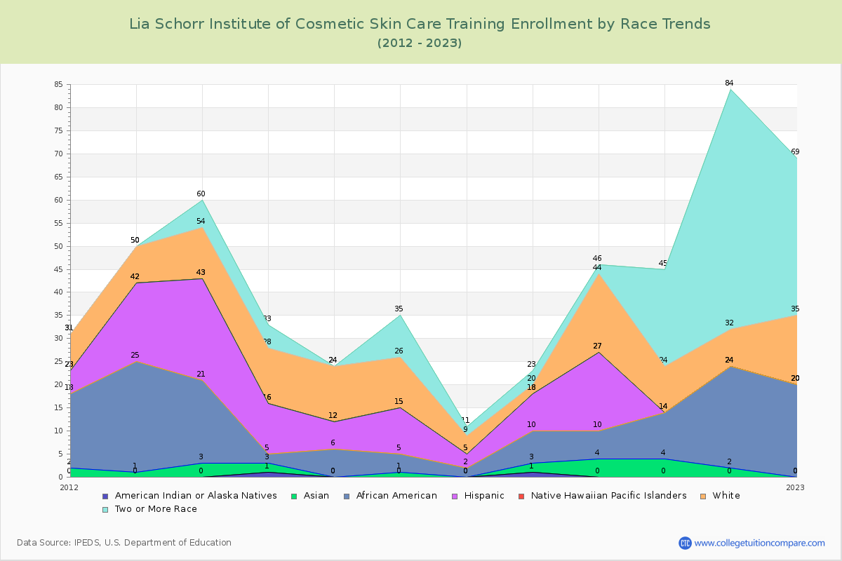 Lia Schorr Institute of Cosmetic Skin Care Training Enrollment by Race Trends Chart