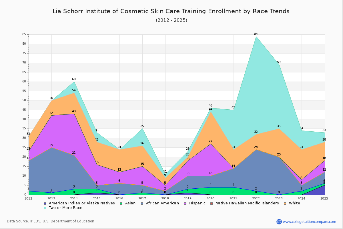 Lia Schorr Institute of Cosmetic Skin Care Training Enrollment by Race Trends Chart