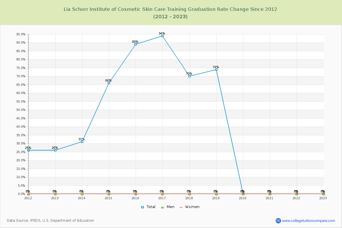 Lia Schorr Institute of Cosmetic Skin Care Training Graduation Rate Changes Chart