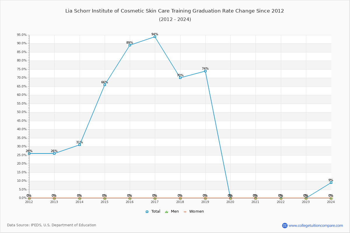 Lia Schorr Institute of Cosmetic Skin Care Training Graduation Rate Changes Chart