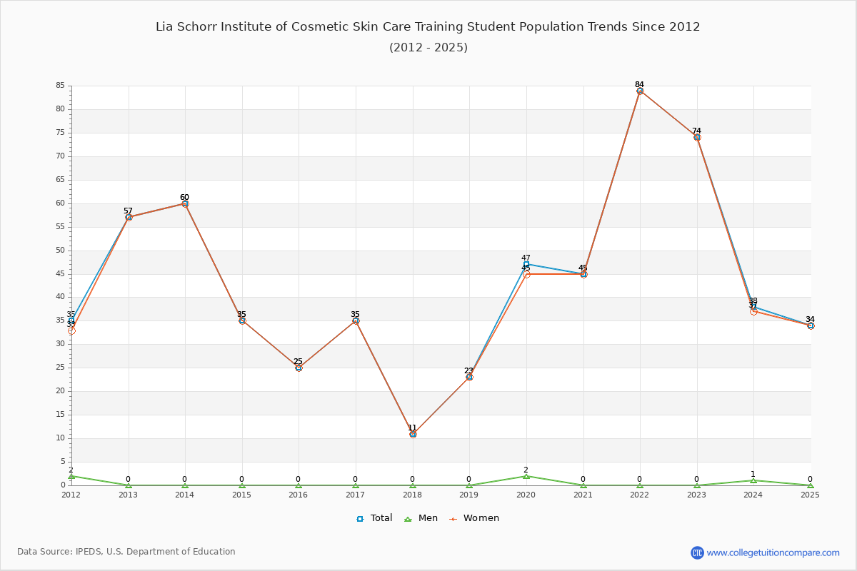 Lia Schorr Institute of Cosmetic Skin Care Training Enrollment Trends Chart