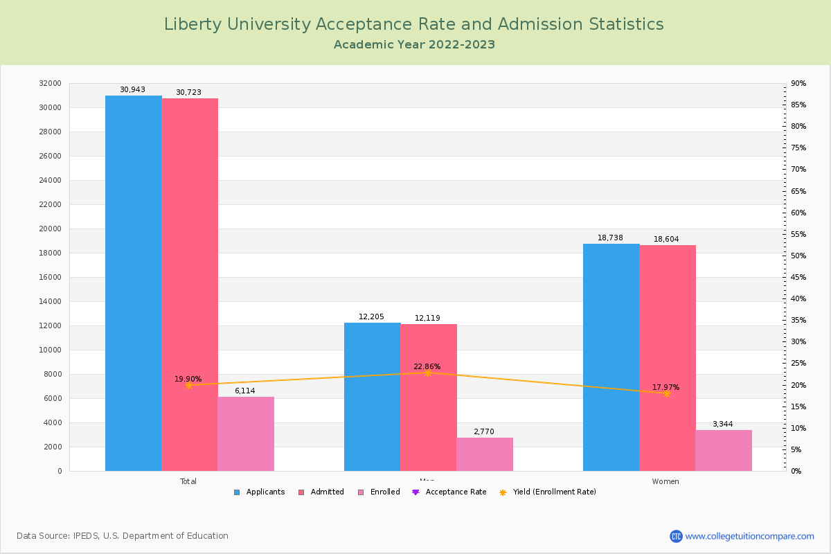 Liberty University - Acceptance Rate, Yield, SAT/ACT Scores