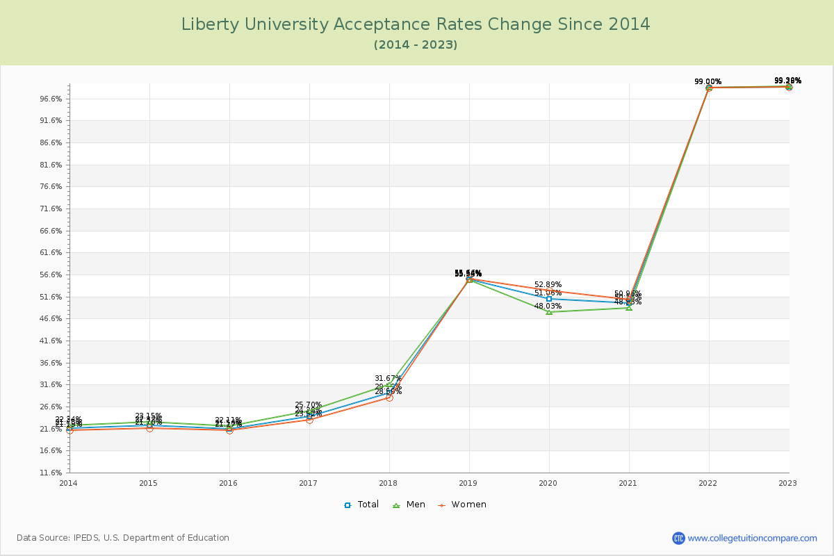 Liberty University Acceptance Rate Changes Chart