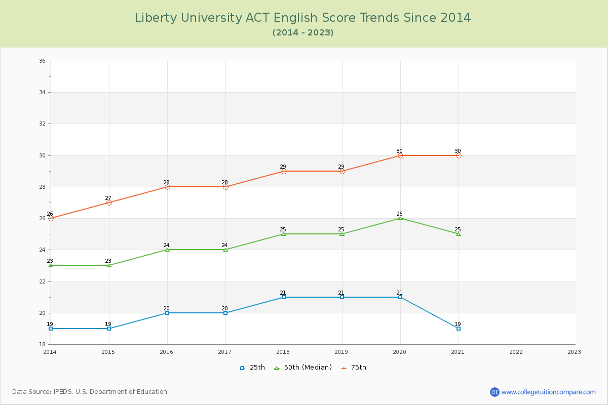 Liberty University ACT English Trends Chart