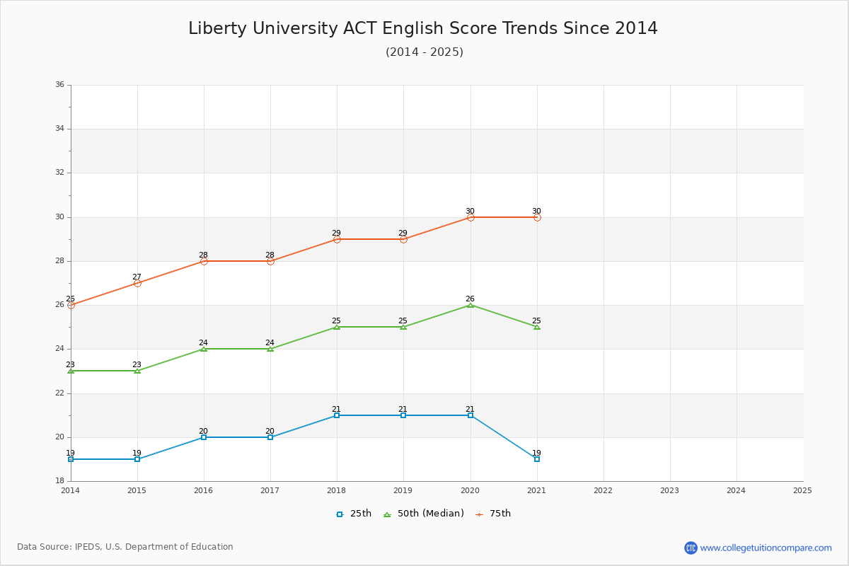 Liberty University ACT English Trends Chart