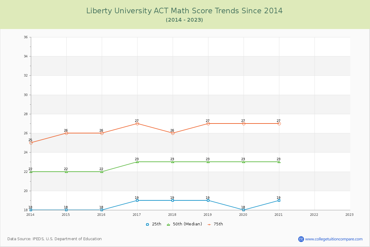 Liberty University ACT Math Score Trends Chart